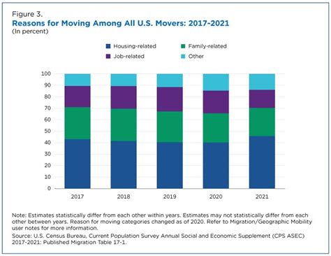 Us Migration Continued To Decline From 2020 To 2021