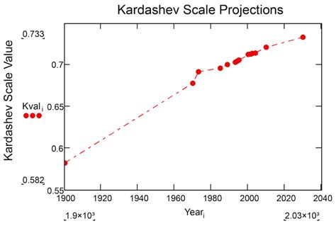 Moving Up the Kardashev Scale