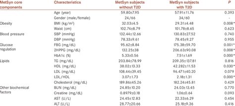The clinical and biochemical characteristics of the metabolic syndrome ... 