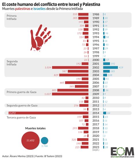 Los Muertos En El Conflicto Entre Israel Y Palestina Desde 1988 Mapas