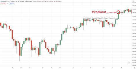 The Definitive Guide To Trading Breakouts Tradingwithrayner