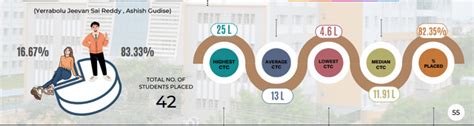 NIT Warangal Placements (22-23, BTech) : r/JEENEETards