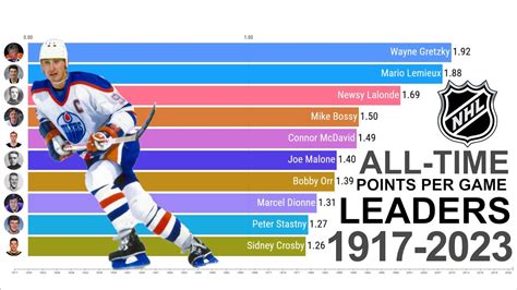 Nhl All Time Points Per Game Leaders 1917 2023 Youtube