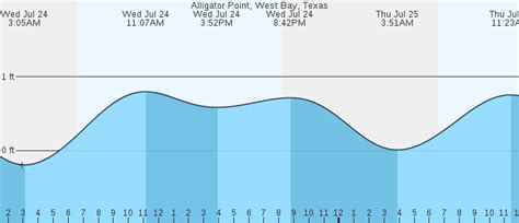 Alligator Point, West Bay, TX Tides :: MarineWeather.net