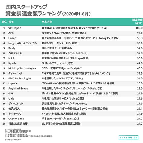 10億円以上の資金調達は昨年を上回る。2020年上半期国内スタートアップ投資動向レポート発表【フォースタートアップス調べ