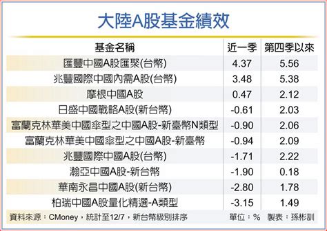 降準添活水 陸股錢景帶勁 基金 旺得富理財網