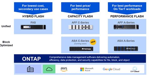 NetApp Maakt All Flash En AI Bereikbaar Voor Meer Organisaties