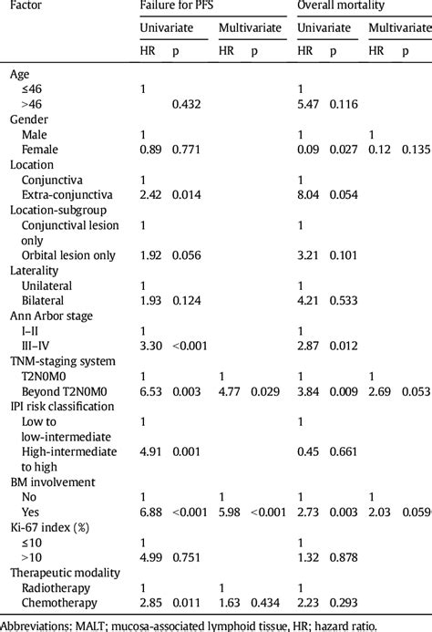 Prognostic Factors Affecting Survival Outcomes In Patients With Primary Download Scientific