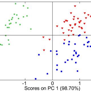 Pca Scores Plot Of The Maximum Normalized And Mean Centered Lf Nmr