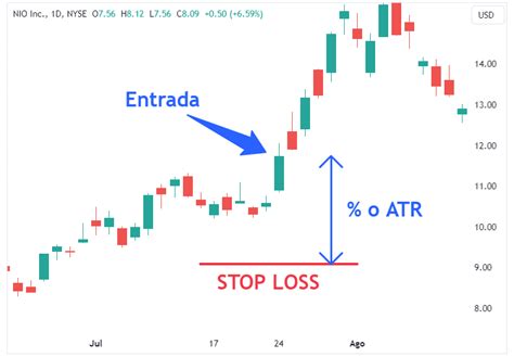 Dónde poner el STOP LOSS Las 5 zonas clave