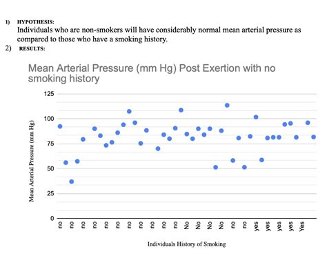 HYPOTHESIS Individuals Who Are Non Smokers Will Have Chegg