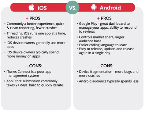 Ios App Vs Android App Which Is Best For Startups In