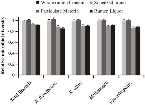 Relative Microbial Diversity Of Major Rumen Microbes In Various