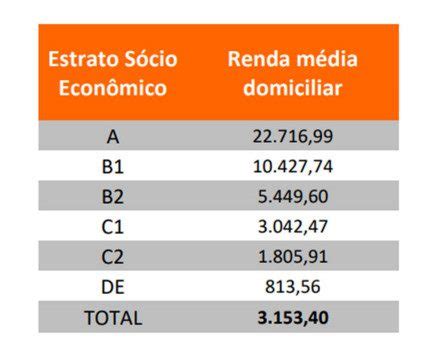 classes sociais brasil TeleSíntese