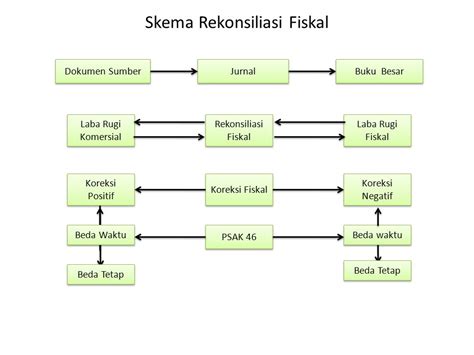 Koreksi Fiskal Positif Dan Negatif