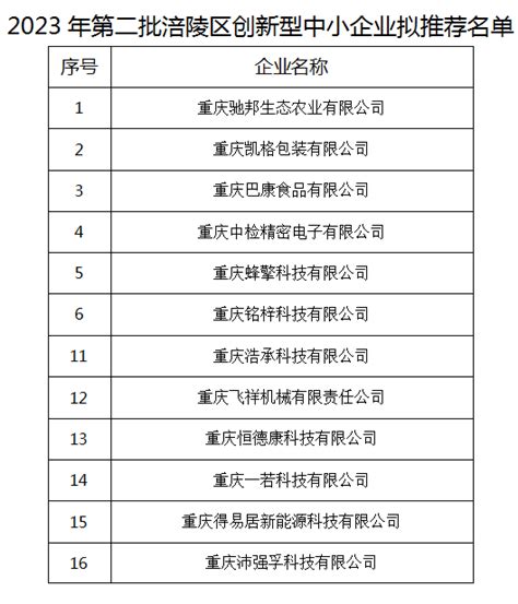 重庆市涪陵区经信委 关于2023年第二批创新型中小企业拟推荐认定名单的公示→另附创新型中小企业申报指南