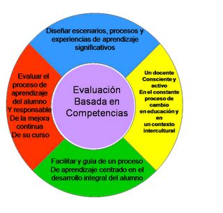 Los Sistemas De Evaluaci N Guian El Aprendizaje Del Alumno