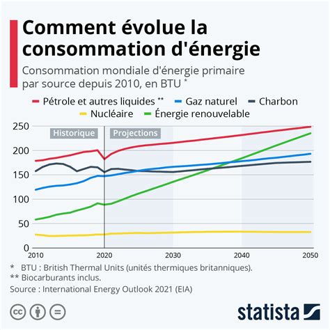 Graphique Un Monde Toujours Plus énergivore Statista