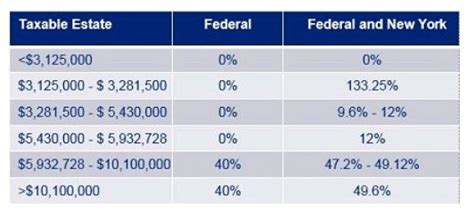 New York S Estate Tax Inheritance Tax Tax United States