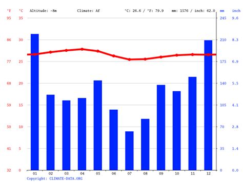 Seychelles climate: Average Temperature, weather by month, Seychelles ...