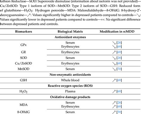 Peripheral Biomarkers Of Oxidative Stress In Recurrent MDD Patients