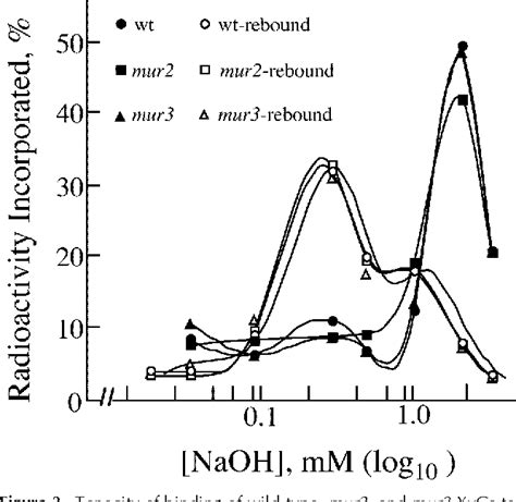 Figure 3 From The Galactose Residues Of Xyloglucan Are Essential To