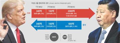 2000억달러 중국산 수입품에 10 관세 미국의 3차 공격