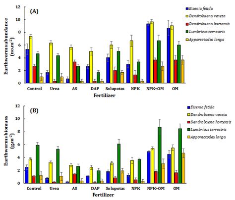 Means Comparisons Of A Earthworms Species Abundance And B