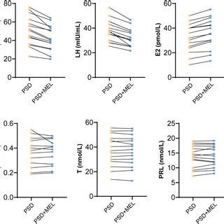Analysis Of Sex Hormone Levels Included Follicle Stimulating Hormone