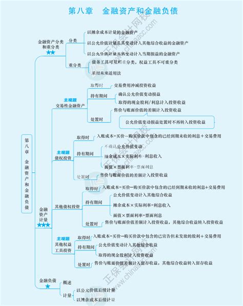 2024《中级会计实务》思维导图 第八章 金融资产和金融负债中级会计职称 正保会计网校