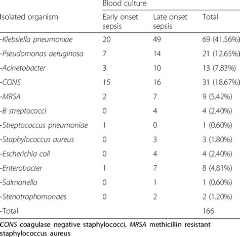 Organisms In Blood Cultures Of Infants With Early And Late Onset Sepsis