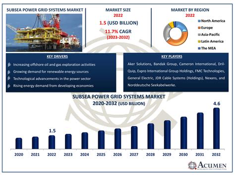 Subsea Power Grid Systems Market Size Share Forecast