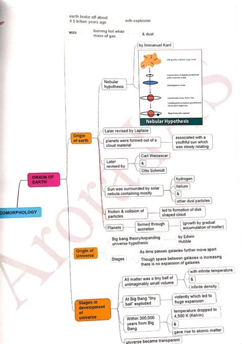 Physical Geography COLOUR Mind Map ( MINDMAP) for Civil Services ...