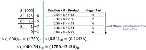 Decimal To Octal Conversion Class Ten Computer