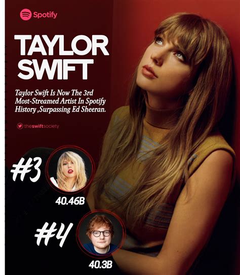 The Swift Society 💜 On Twitter 👑 Taylorswift13 Is Now The 3rd Most