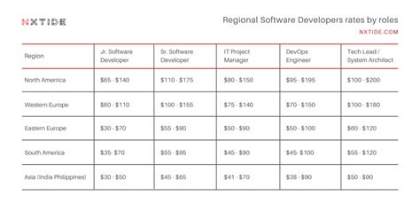 Global Offshore Software Development Rates Comparison By Country Nxtide