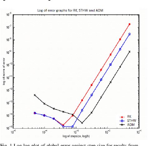 Figure 1 From Numerical Solutions Of The Harmonic Oscillators Using