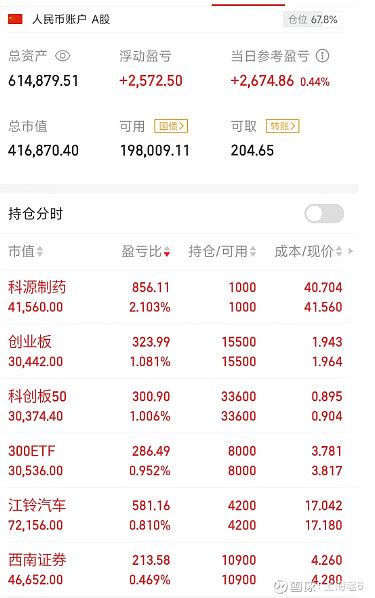 60万实盘第5天 实盘 账户内61万，当日浮盈2674空仓至今，9月22星期五，买入67成仓位后续操作策略：持股待涨。会持续实盘分享