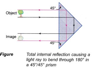 Applications of Total Internal Reflection - CBSE Library