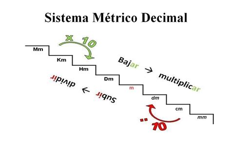 Sistema Decimal De Medidas Fdplearn