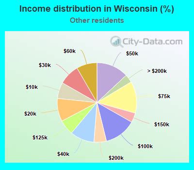 Watertown Wisconsin WI Income Map Earnings Map And Wages Data