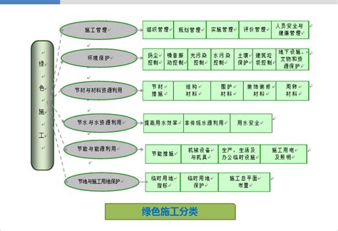 建筑工程绿色施工管理、组织及申报程序培训ppt 56p免费下载 专业技术课件 土木工程网