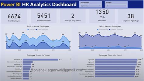 Power Bi Kpi Dashboard Template