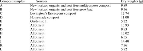 Sources And Dry Weights Of The Assessed Compost Samples Download Table