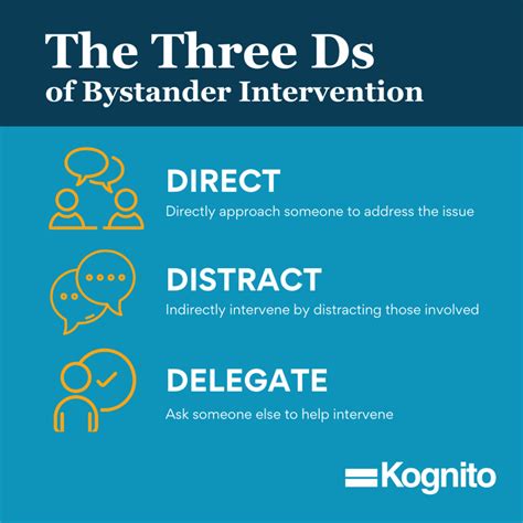 Why Practice Makes Perfect When Learning The Three Ds Of Bystander