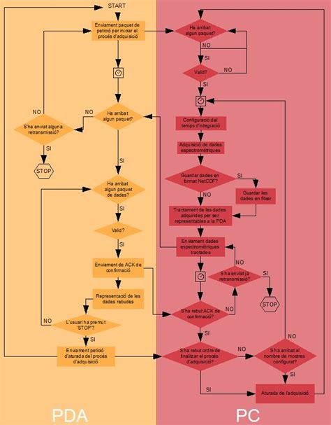 7 Diagrama de flux del procésprocprocés d adquisicí o Download