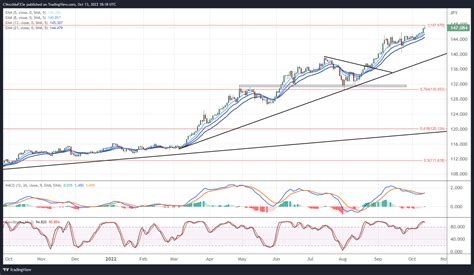 Us Dollar Forecast Usd Jpy Hits Fresh Yearly High But Dxy Index