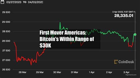 First Mover Americas Bitcoin S Within Range Of 30K YouTube