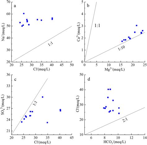Bivariate Diagrams Of Major Ionic Concentrations Download Scientific Diagram