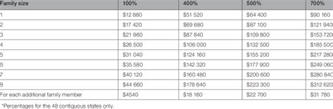 The 2021 Federal Poverty Guidelines 16 That Guide Eligibility For Download Scientific Diagram